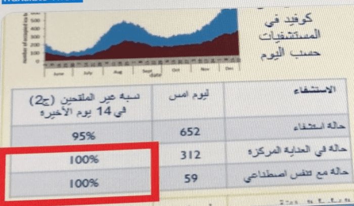 غير الملقحين في العناية الفائقة 100% متى نتعلم الدرس؟