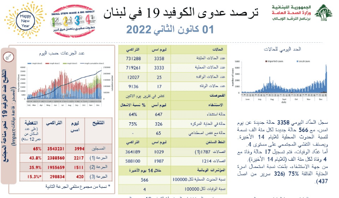 وزارة الصحة : 3358 إصابة جديدة و 17 حالة وفاة
