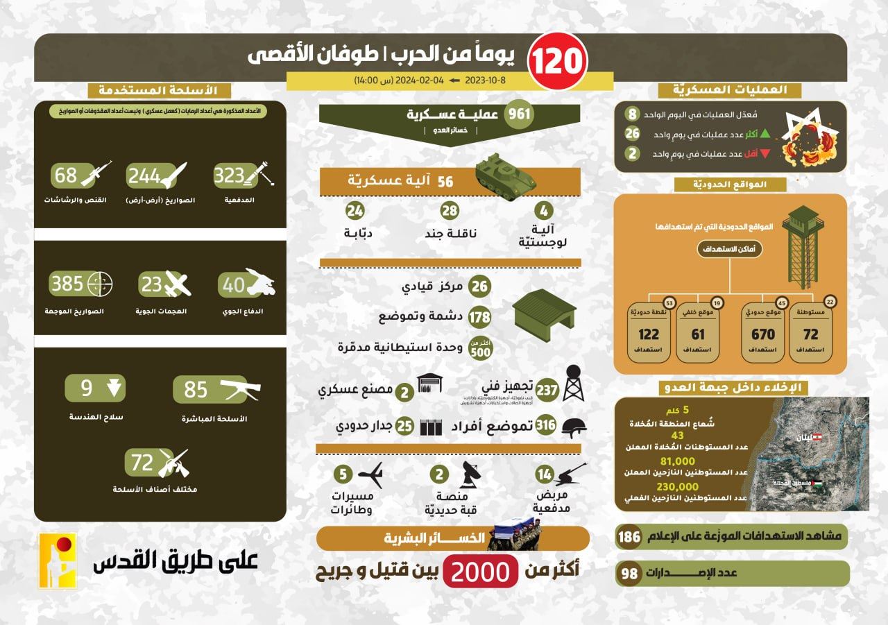 120 يوما من الحرب