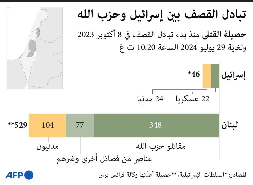 حصيلة القصف المتبادل