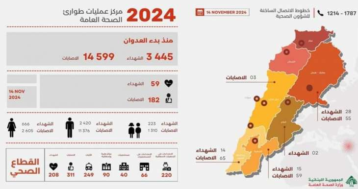 احصاءات وزارة الصحة وزارة الصحة: 59 شهيدًا و182 جريحًا في اعتداءات الأمس