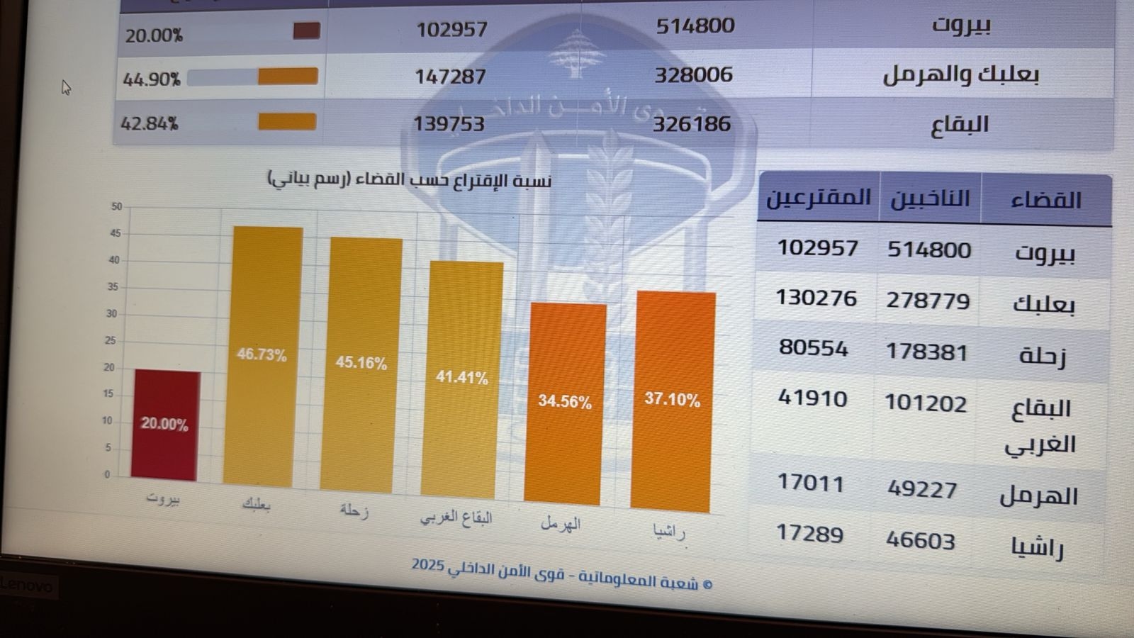 بالأرقام- الحصيلة النهائية لليوم الإنتخابي