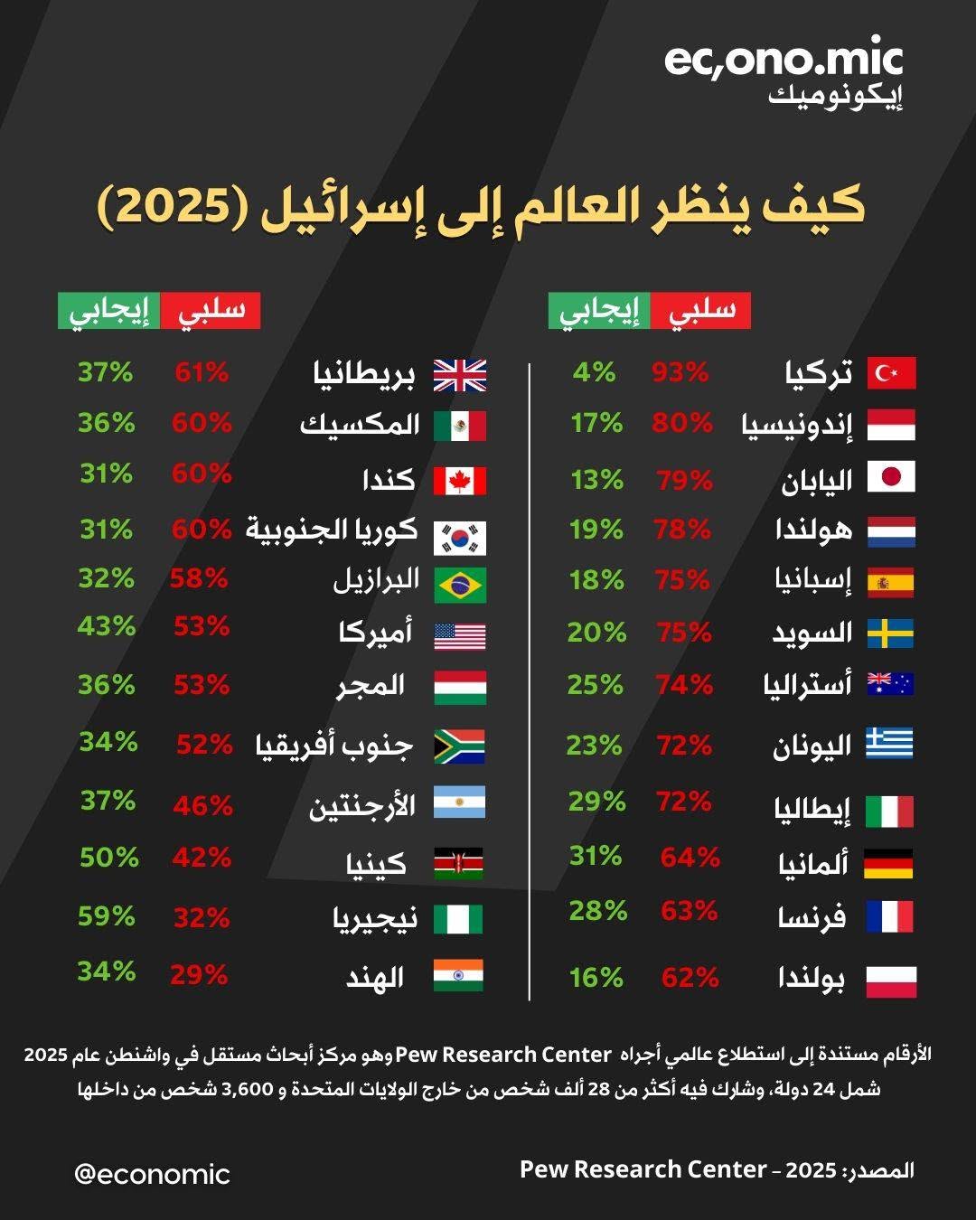 إستطلاع عالمي: نظرة سلبيّة متزايدة تجاه إسرائيل ونتنياهو في العالم