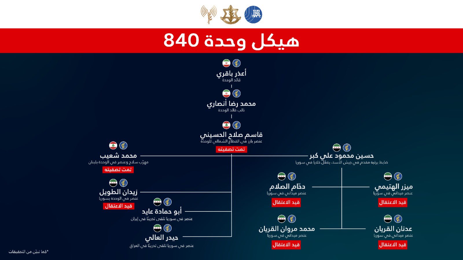 إسرائيل تكشف عن إعتقال خلايا إرهابيّة بسوريا تابعة لفيلق القدس
