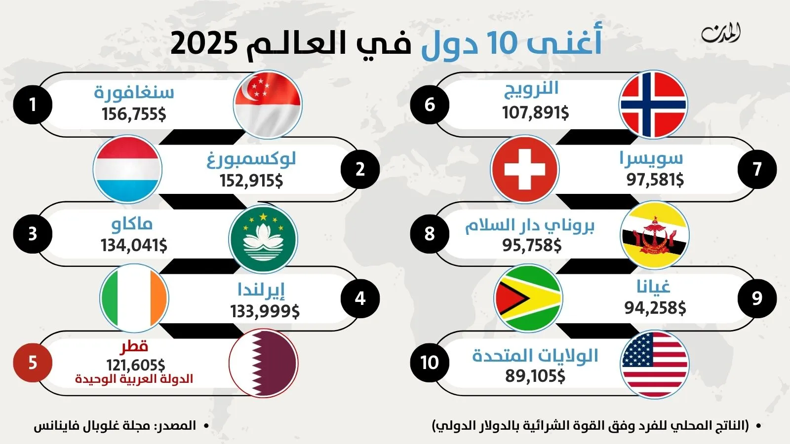 أغنى الدول بينها دولة عربيّة.. تعرّفوا إلى أغنى 10 دول في العالم لعام 2025
