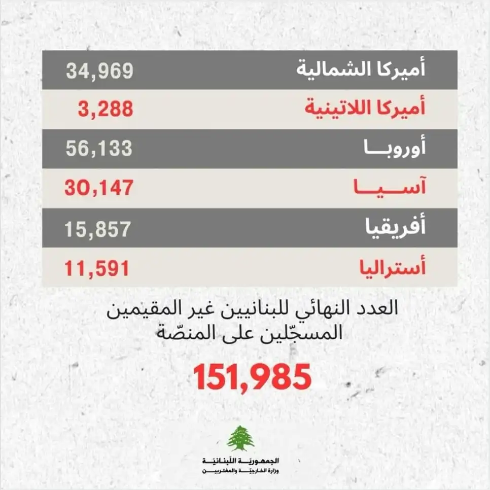 وزارتا الخارجية والداخلية نوّهتا بجهود البعثات لتسجيل الناخبين